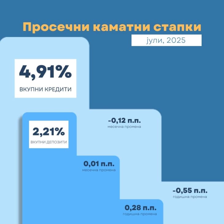 Просечната каматна стапка на вкупните кредити во јули 4,91 процент, годишен пад од 0,55 п.п.